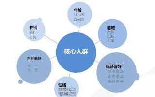天猫运营面试题，天猫运营面试题目