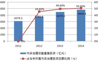 污水运营行业现状，污水运营行业现状分析
