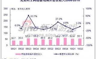 运营商 海外收入，运营商 海外收入排名