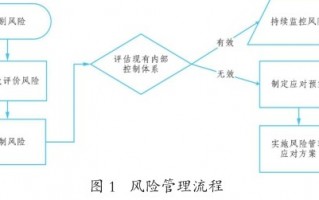 资本运营风险控制，资本运营风险控制措施