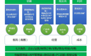 门店商品运营管理，店铺商品运营