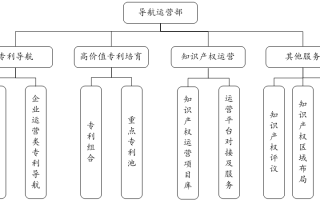 企业专利运营，企业专利运营的基本模式包括