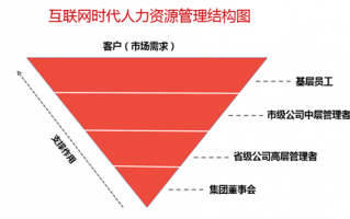 运营商人力，运营商运营人