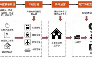 冷库如何运营，冷库如何运营管理