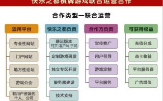 棋牌游戏运营赚钱，