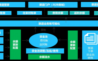 渠道运营是销售么，渠道运营主要做什么工作
