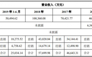 公司运营报表，公司运营报表包括哪些