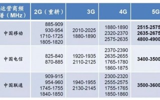 运营商网络频段，运营商网络频段是多少
