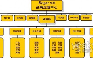 bu的运营架构体系，运营部架构