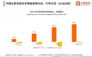 生鲜线上运营方案，生鲜线上运营方案怎么写