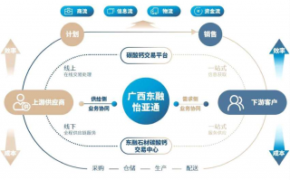 材料运营平台，材料运营平台有哪些