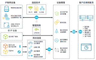 物联网平台运营方案，物联网平台运营方案怎么写