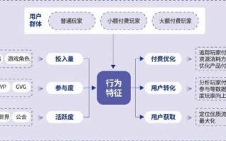 游戏运营活动数据分析，游戏运营是做什么的
