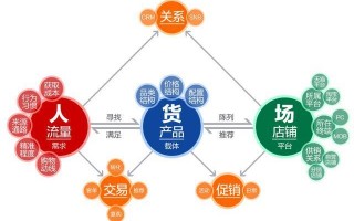 如何电商运营，电商如何运营起来