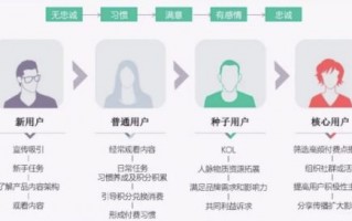 用户运营体系搭建方案，用户运营体系搭建方案怎么写