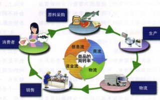 供应链影响运营，供应链运营是做什么的