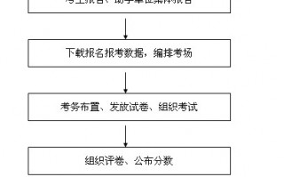 短信 运营流程，短信 运营流程图