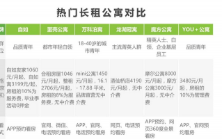 长租公寓运营要求，长租公寓品牌排行