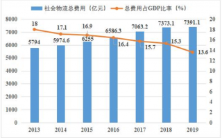 物流的运营现状，物流运营的工作内容和职责