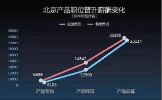 1万底薪运营经理，1万底薪运营经理工资多少