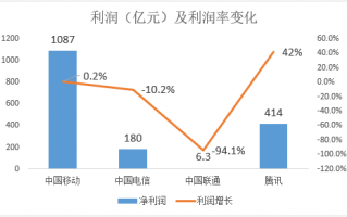 运营商财报，运营商财报2023