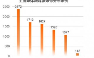 媒体运营总额控制，媒体运营总额控制在多少