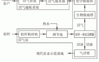 石家庄沼气站运营，石家庄沼气站运营时间