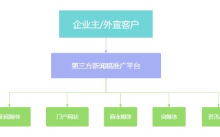 pr推广运营，pr推广是指
