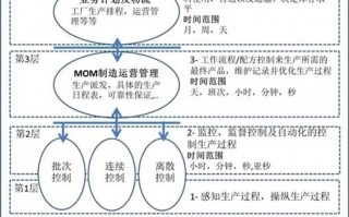 mom制造运营，mom制造运营管理系统