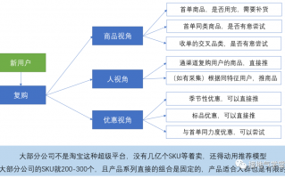 购物网站运营阶段，购物网站运营阶段分析